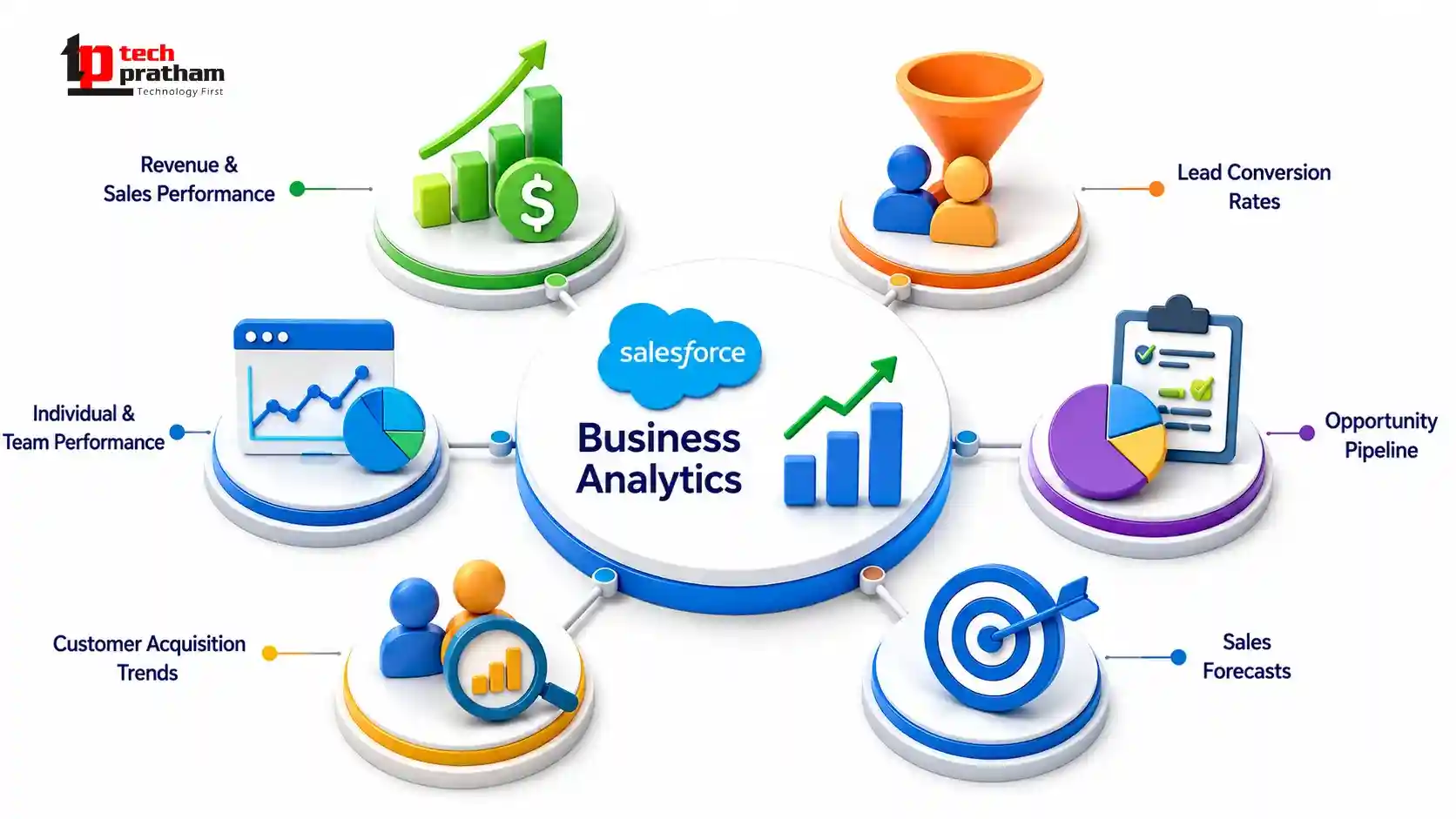Salesforce Business Analytics dashboard showing data insights, reports, KPIs, and business performance analysis.